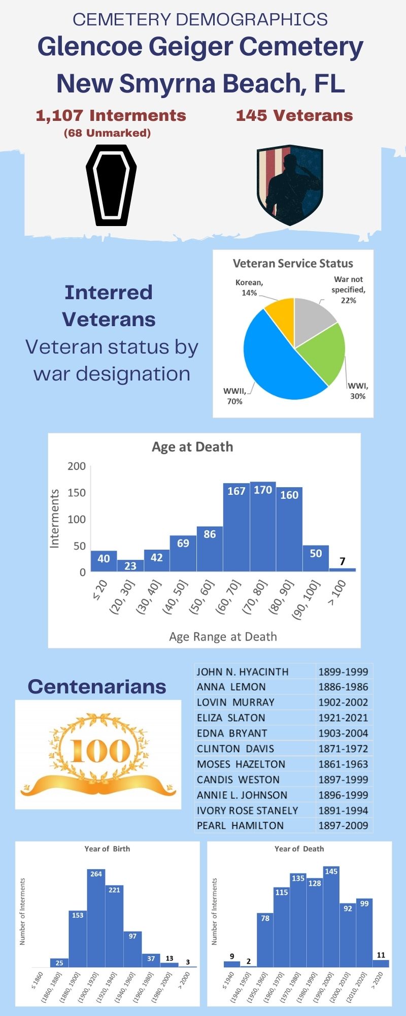 digital burial plot map provides data for  cemetery demographics